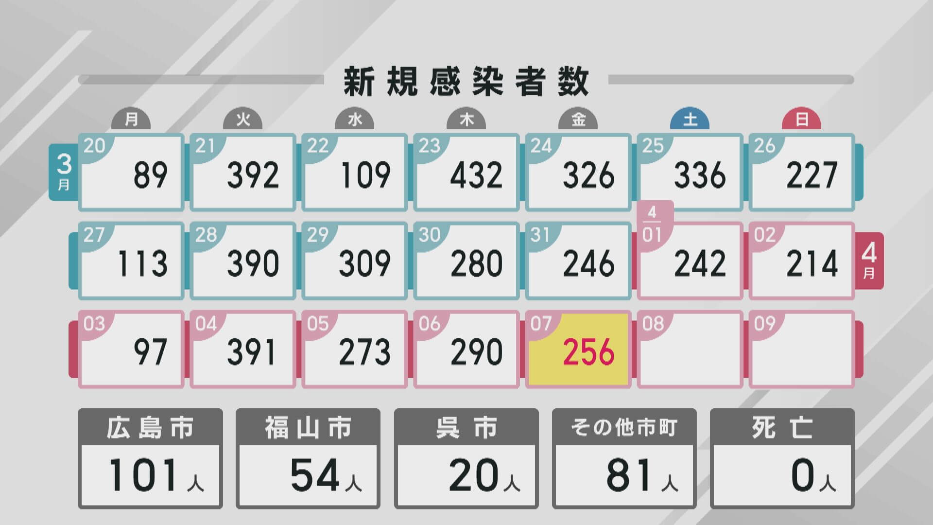 新型コロナ　新規感染者２５６人　７日　広島