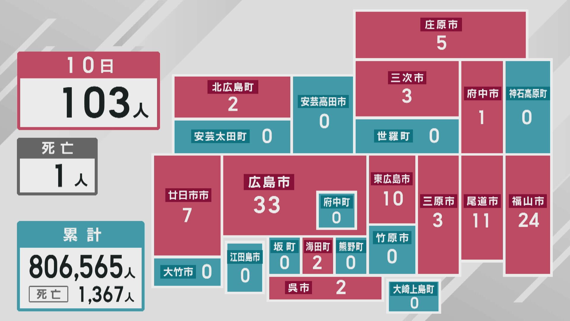 新型コロナ　新規感染者１０３人　１人死亡　１０日　広島