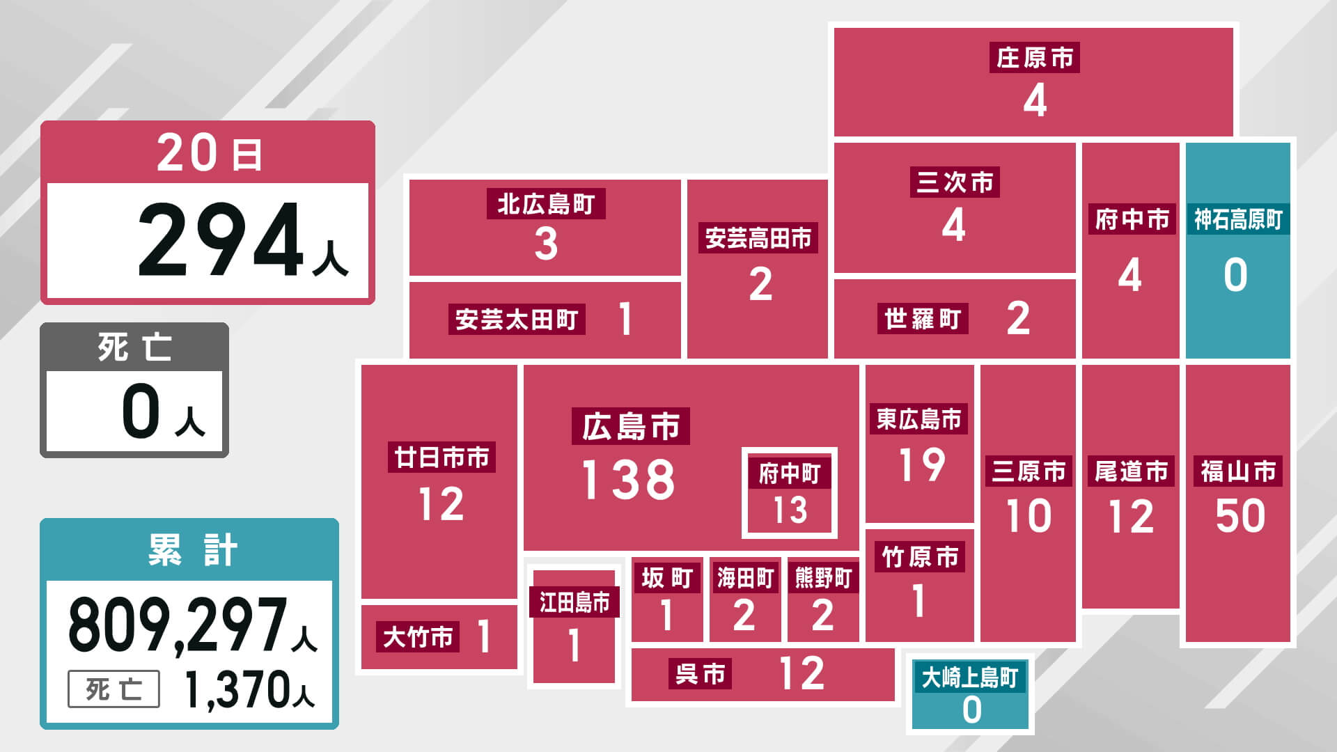 新型コロナ　新規感染者２９４人　２０日　広島