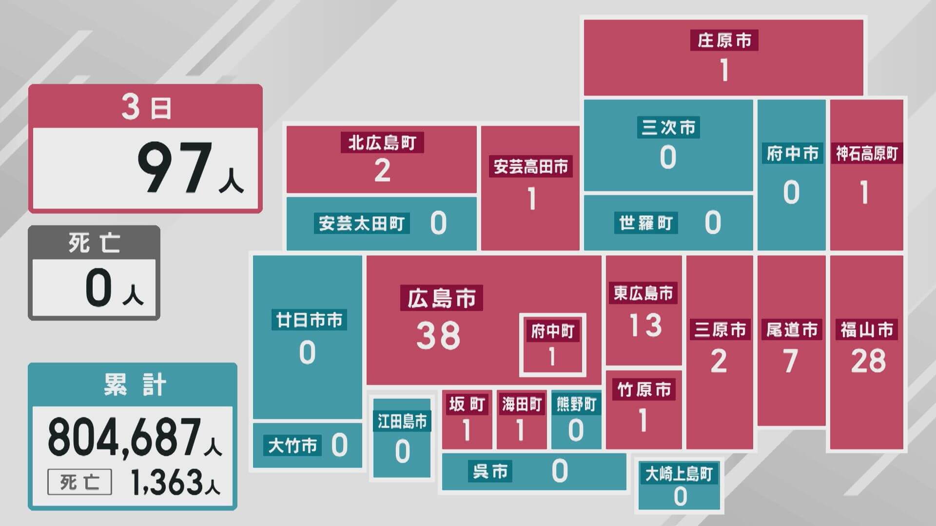 新型コロナ　新規感染者９７人　３日　広島