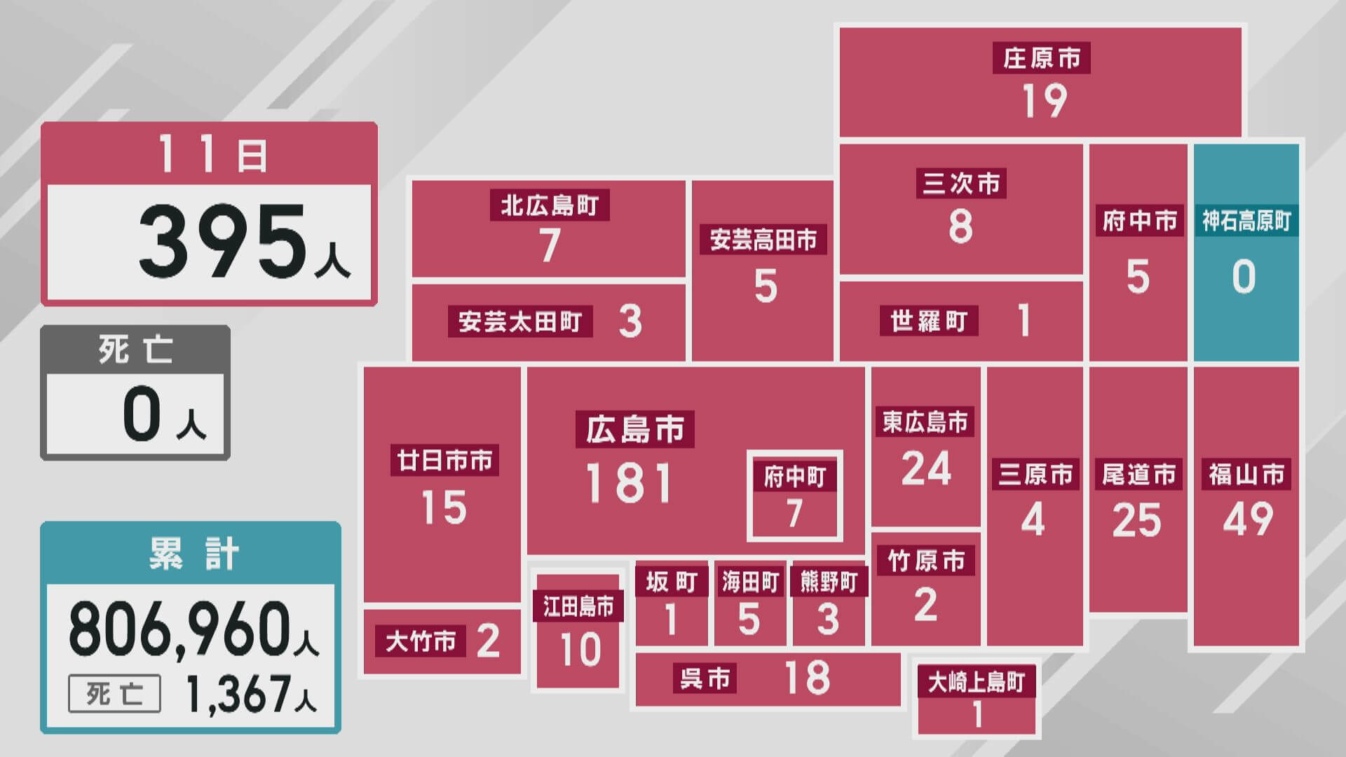 新型コロナ　新規感染者３９５人　１１日　広島