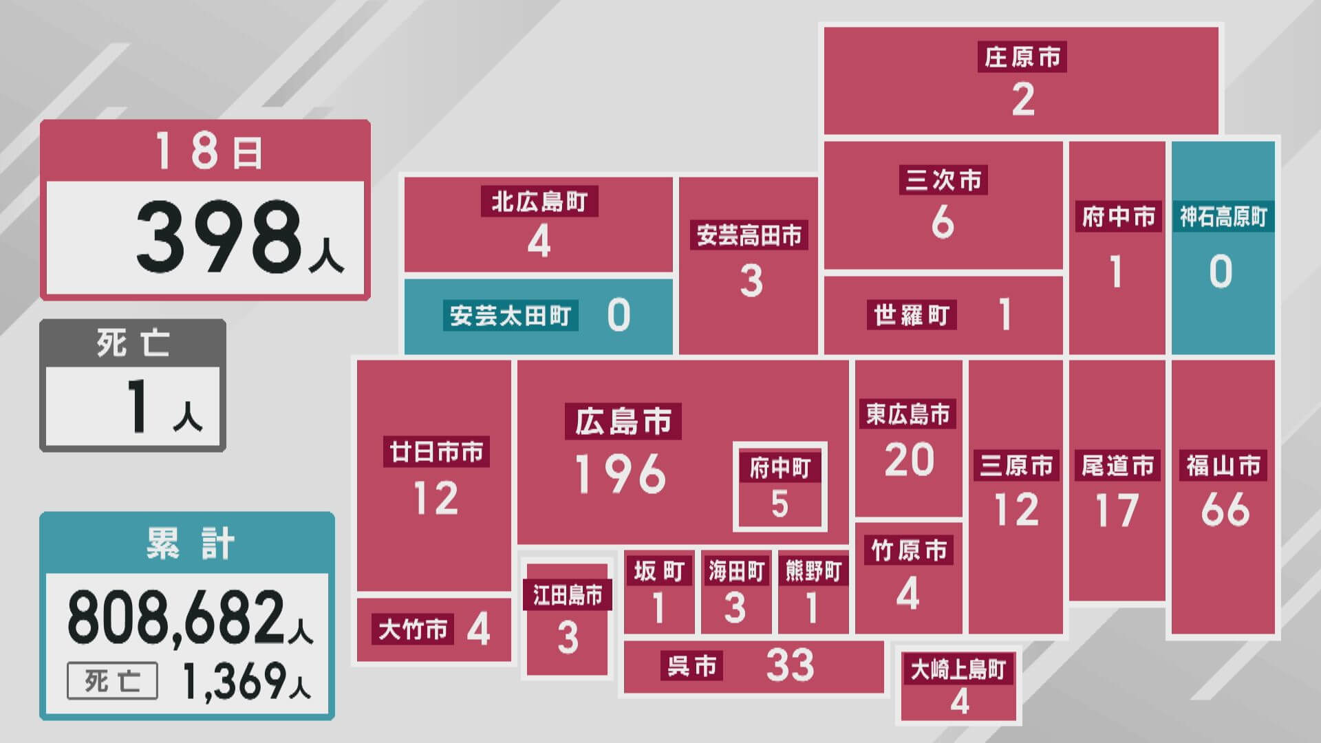 新型コロナ　新規感染者３９８人　１人死亡　１８日　広島