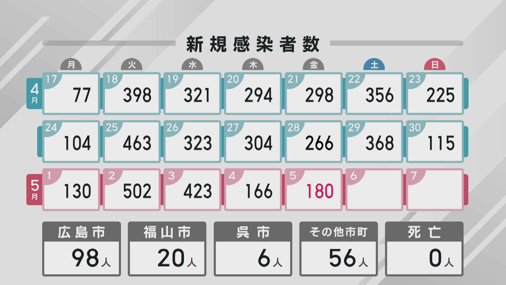 新型コロナ　新規感染者１８０人　５日　広島