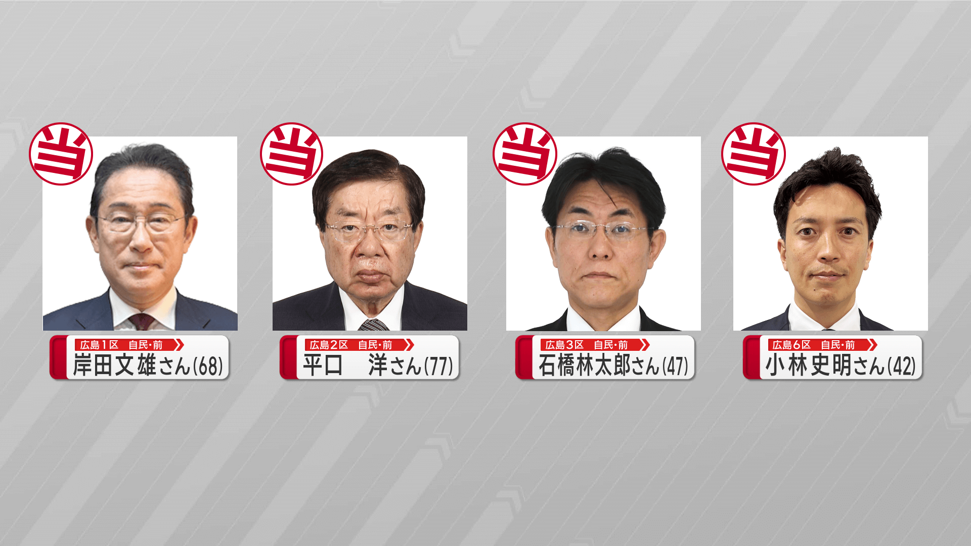 【速報】衆院選 広島小選挙区 岸田元総理ら４人が当選