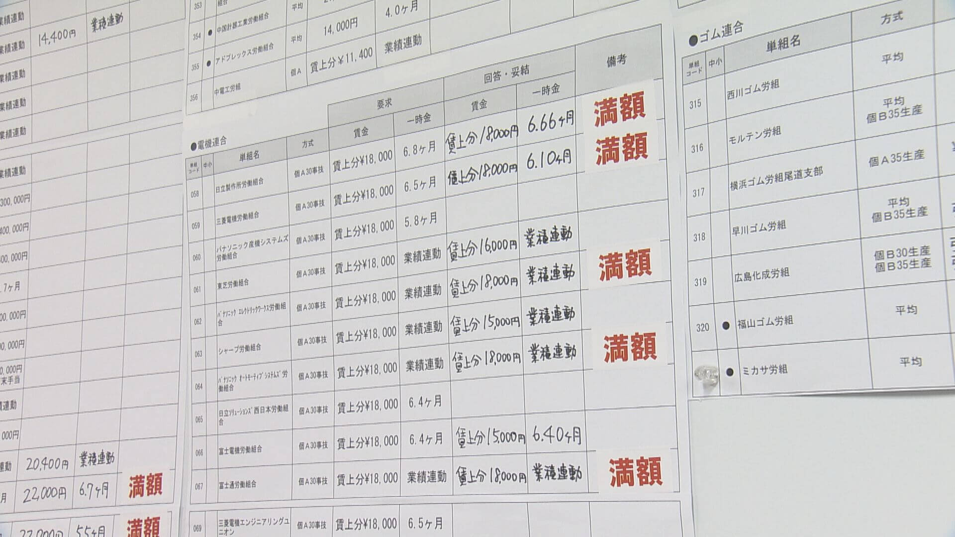 春闘集中回答日　１５組合で満額以上の回答　連合広島
