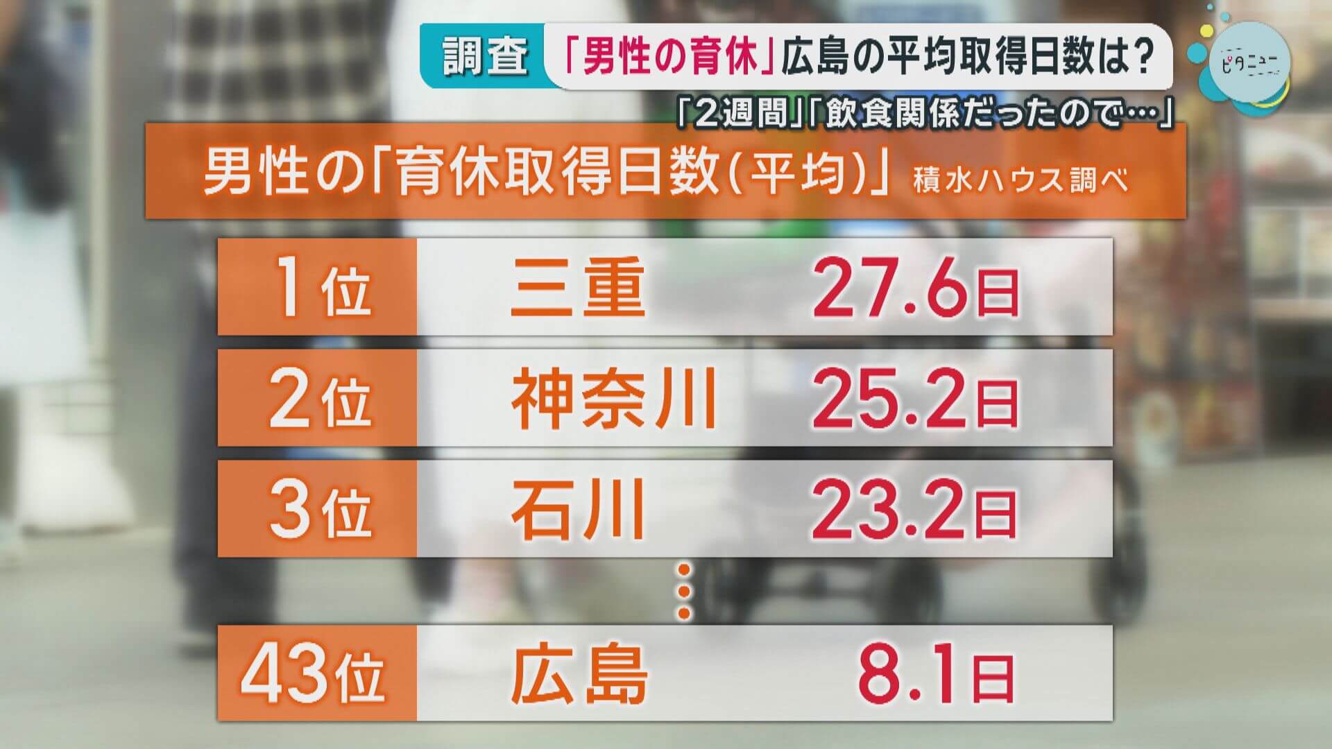 男性の育休取得は初の5割超え　広島は全国43位　「見えない家事」への課題も