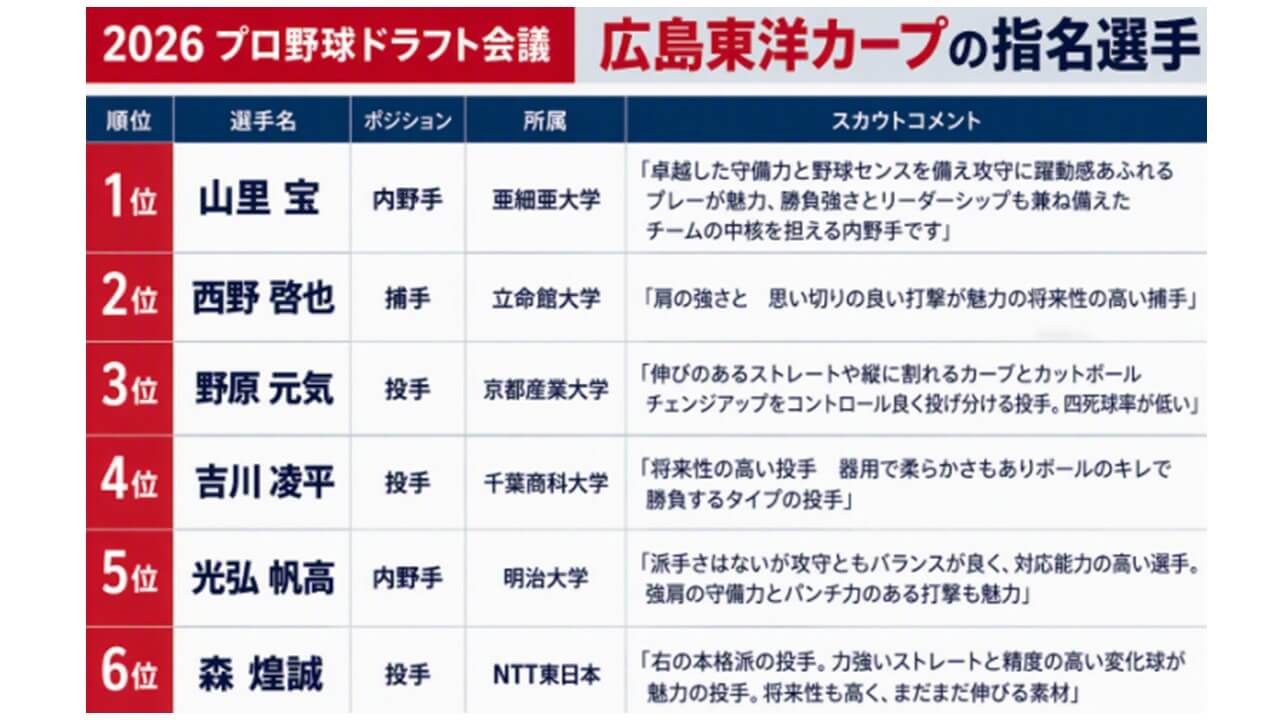広島カープがドラフトで支配下6選手を指名　1位は亜大・山里宝内野手　大学・社会人の即戦力候補を中心に補強