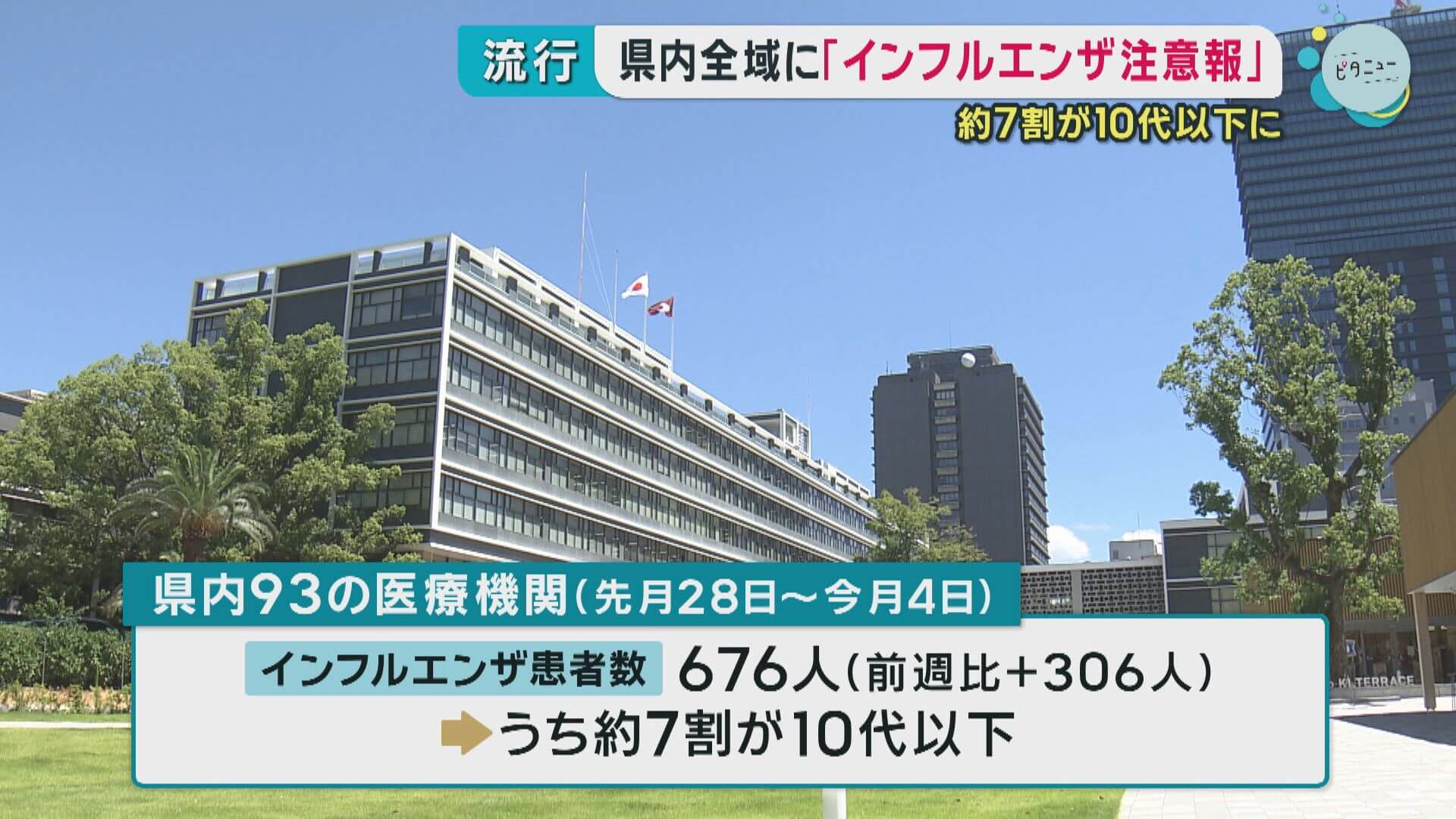 県内全域に「インフルエンザ注意報」　過去１０年間で２番目の早さ　広島