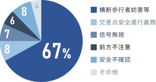 法令違反別歩行中死者数の円グラフ