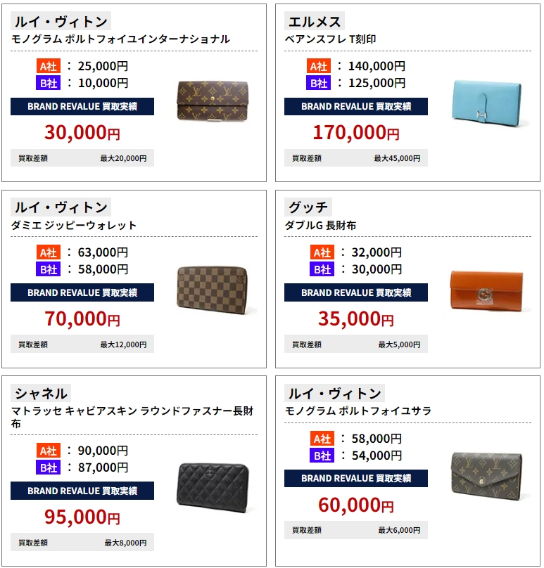 ブランドリバリュー　財布の買取実績