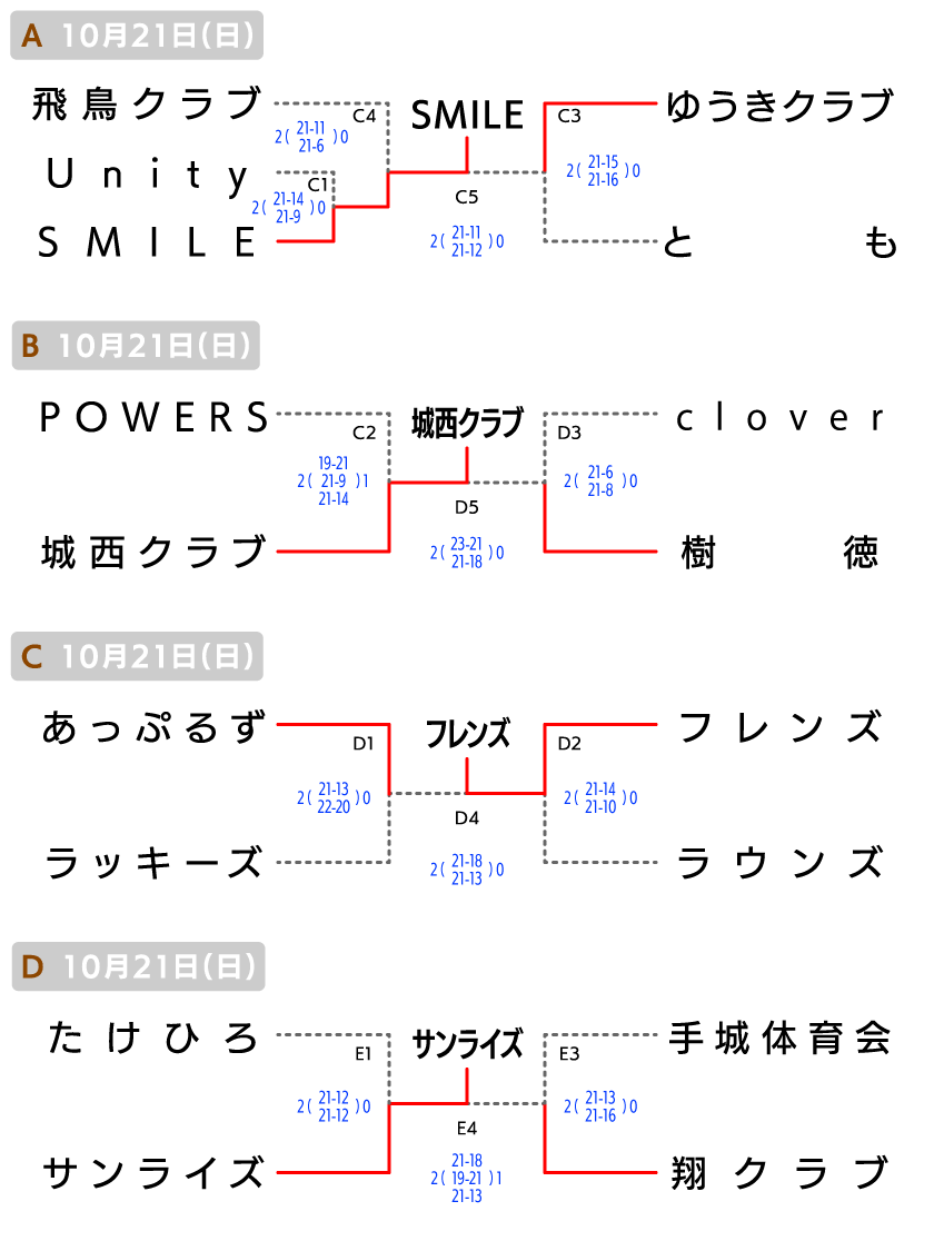 福山 クラブの部 大会結果