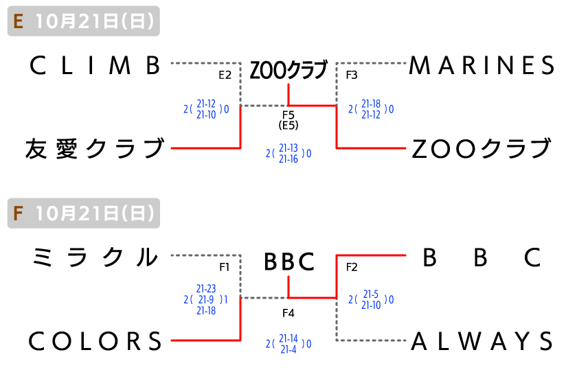 福山 クラブの部 大会結果