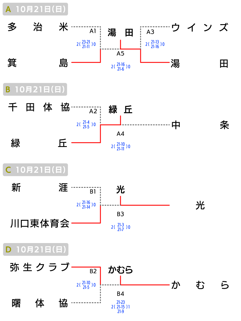 福山 地域の部 大会結果