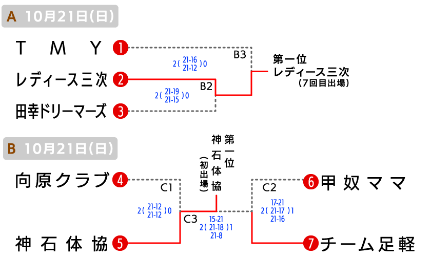 北部 クラブの部 大会結果