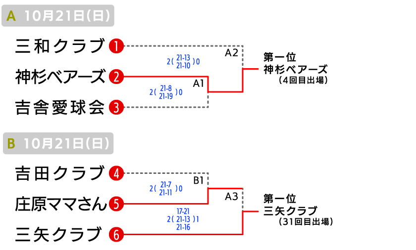 北部 地域の部 大会結果