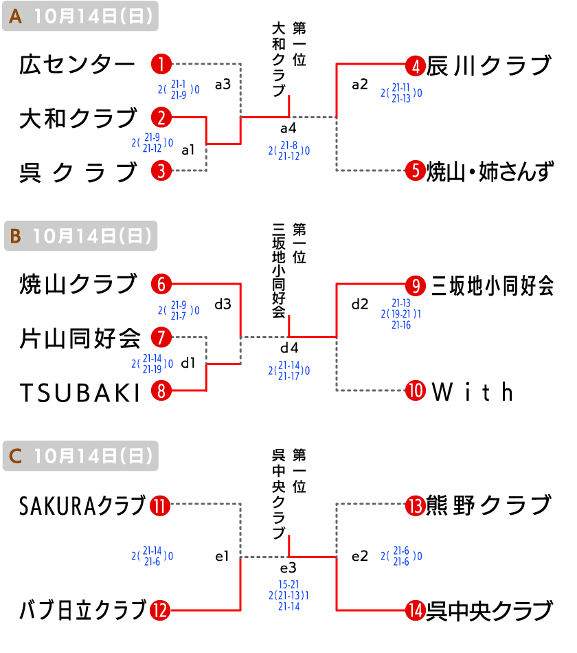 呉　クラブの部