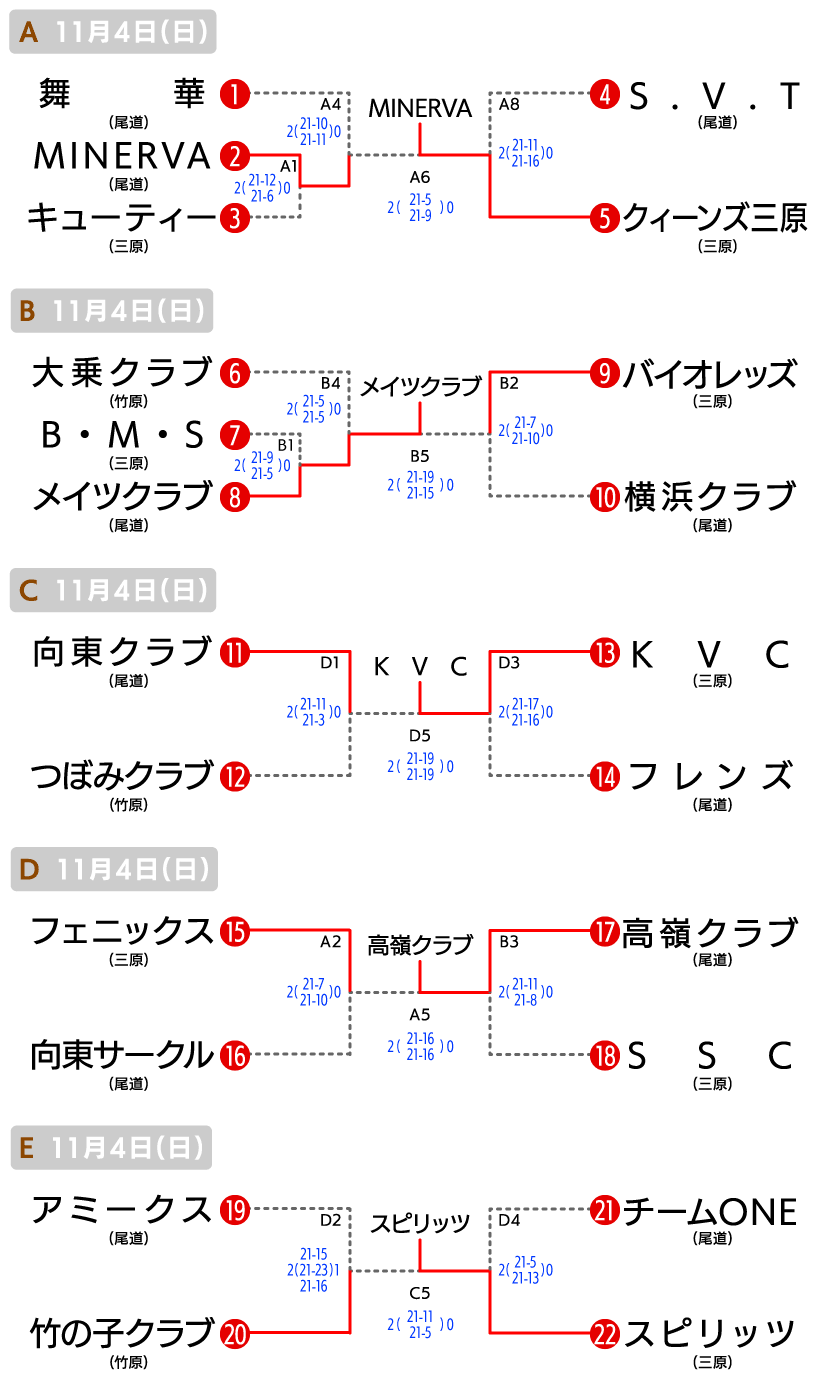 尾三 クラブの部