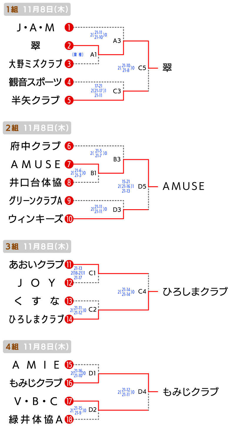 広島 クラブの部 大会結果