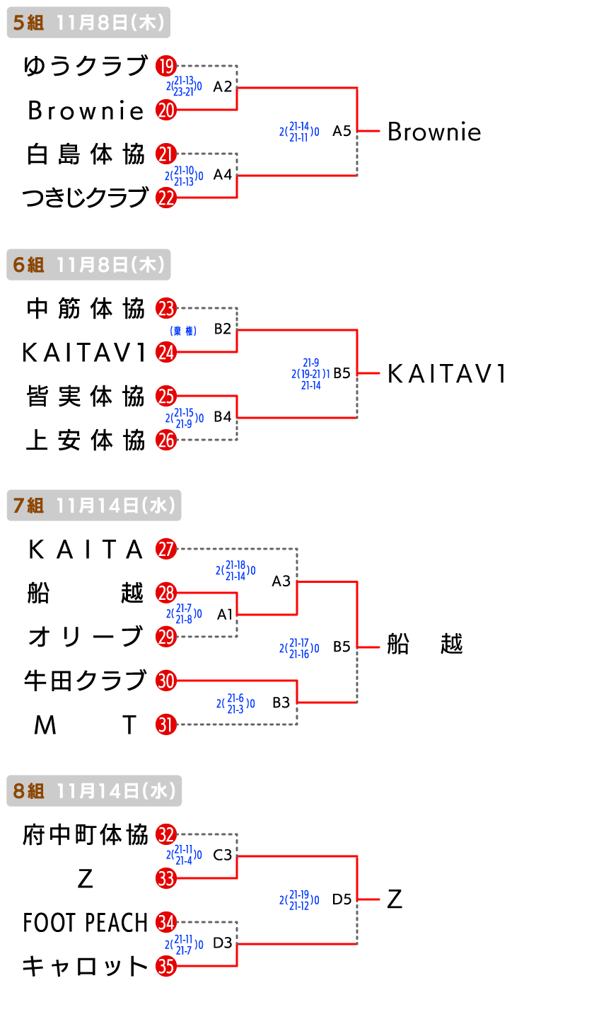 広島 クラブの部 大会結果