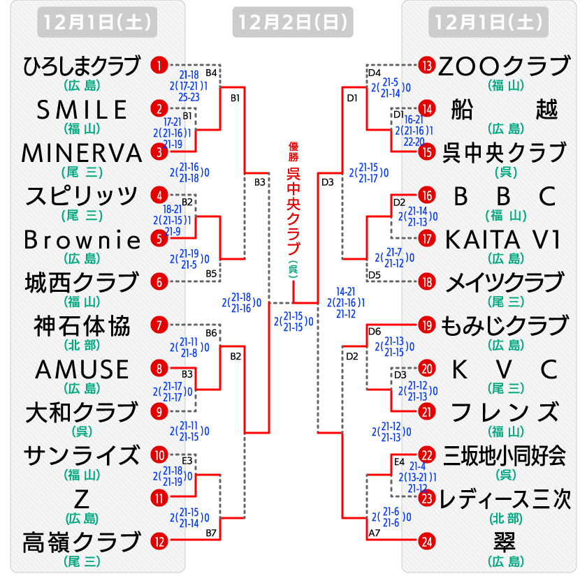 県決勝大会 クラブの部 結果