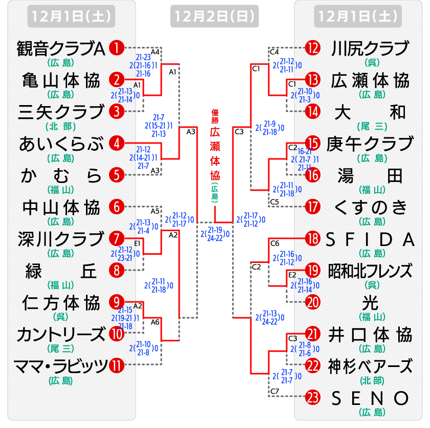 県決勝大会 地域の部 結果