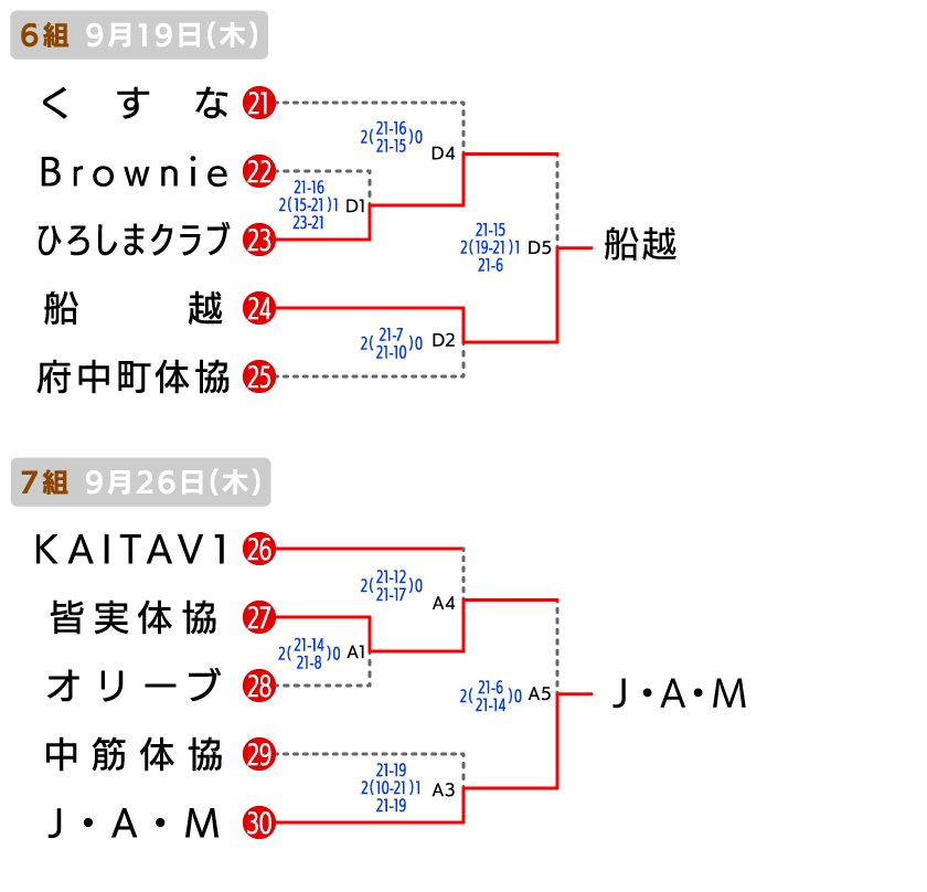 広島 クラブの部