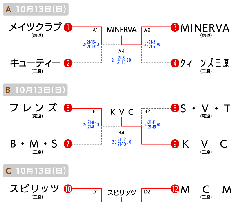 尾三 クラブの部