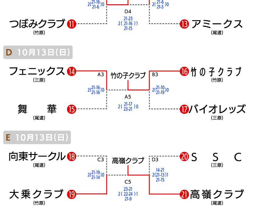 尾三 クラブの部