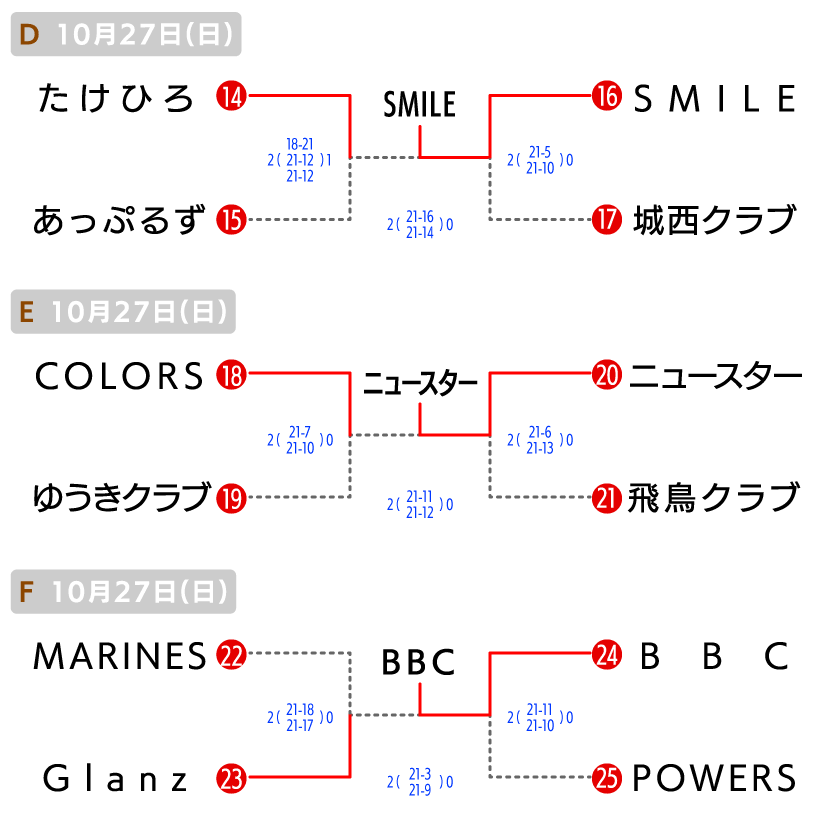 福山 クラブの部