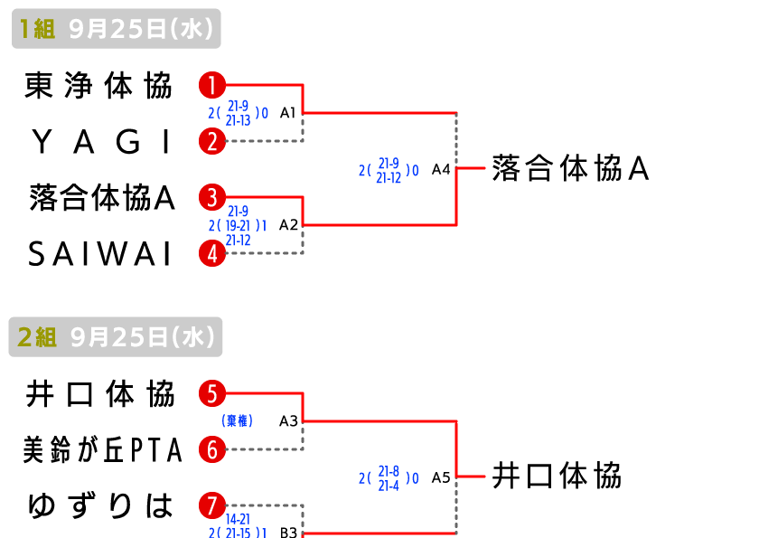 広島 地域の部 大会結果