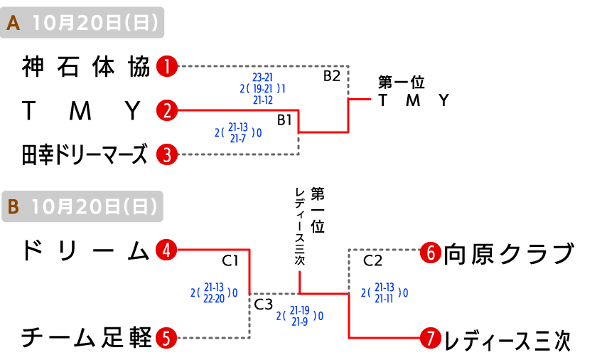 北部 クラブの部