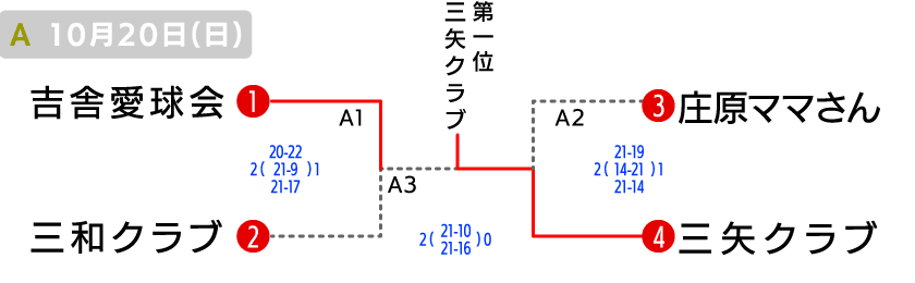 北部 地域の部