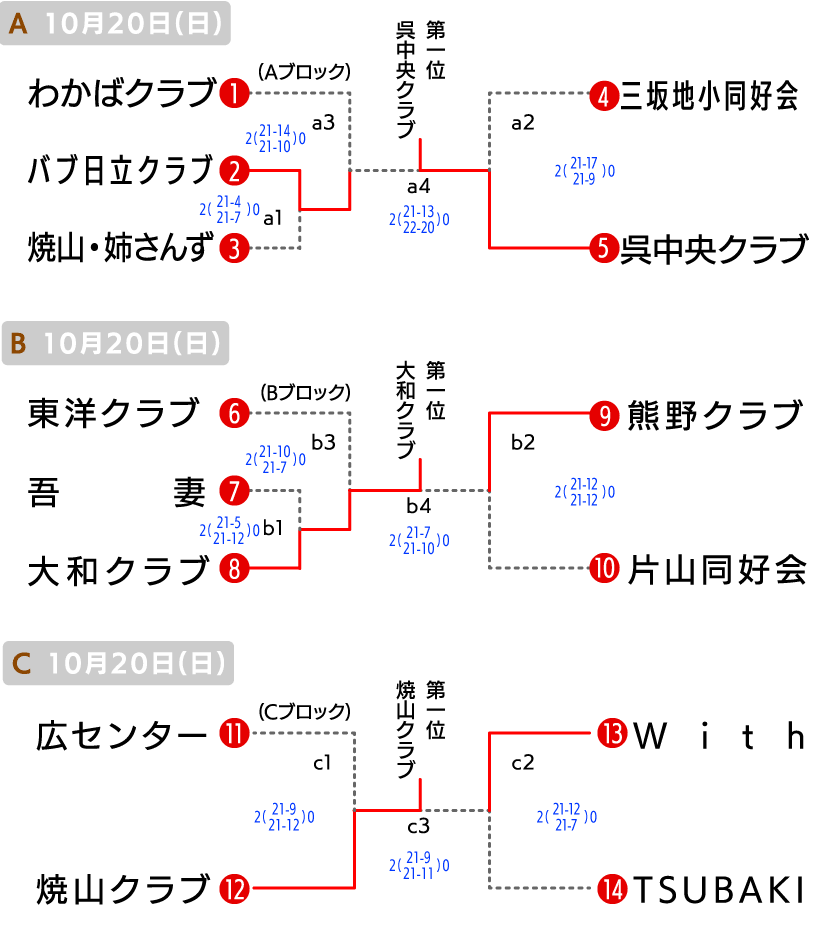 呉 クラブの部