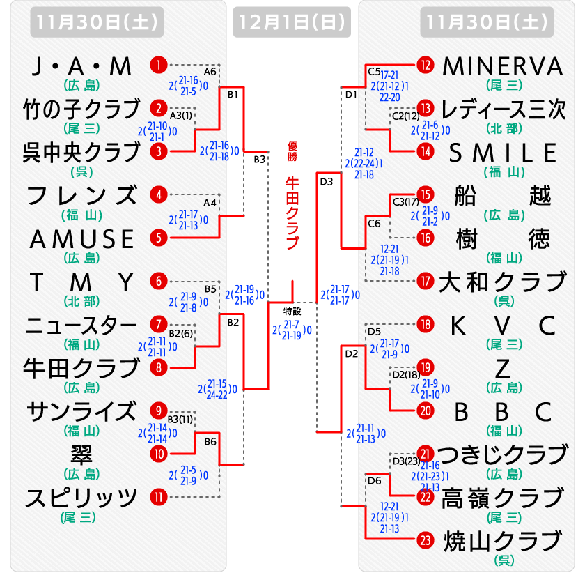 県決勝大会 クラブの部