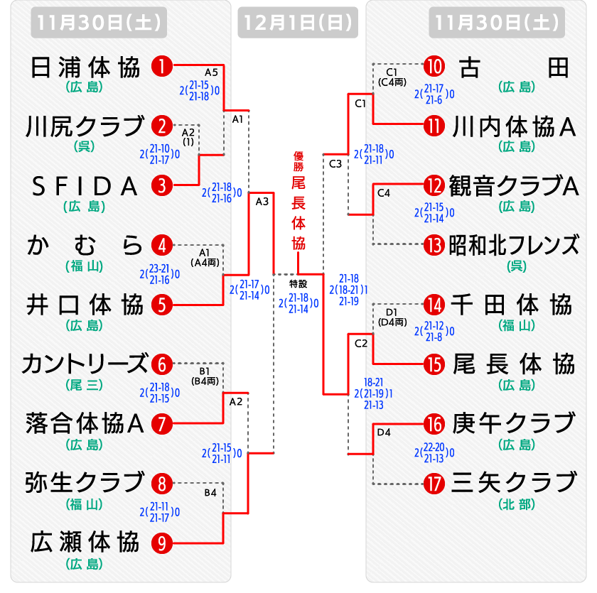 県決勝大会 地域の部