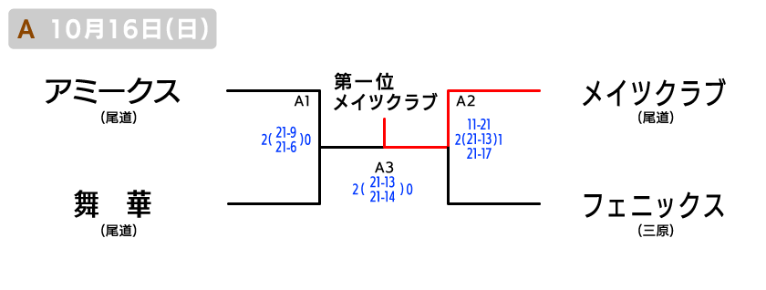 尾三 クラブの部