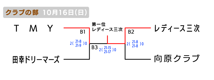 北部 クラブの部