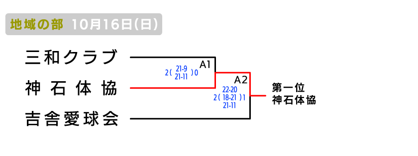 北部 地域の部