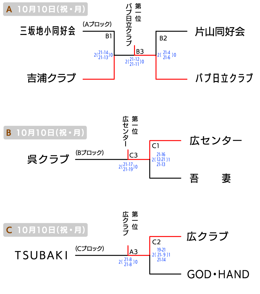 呉 クラブの部