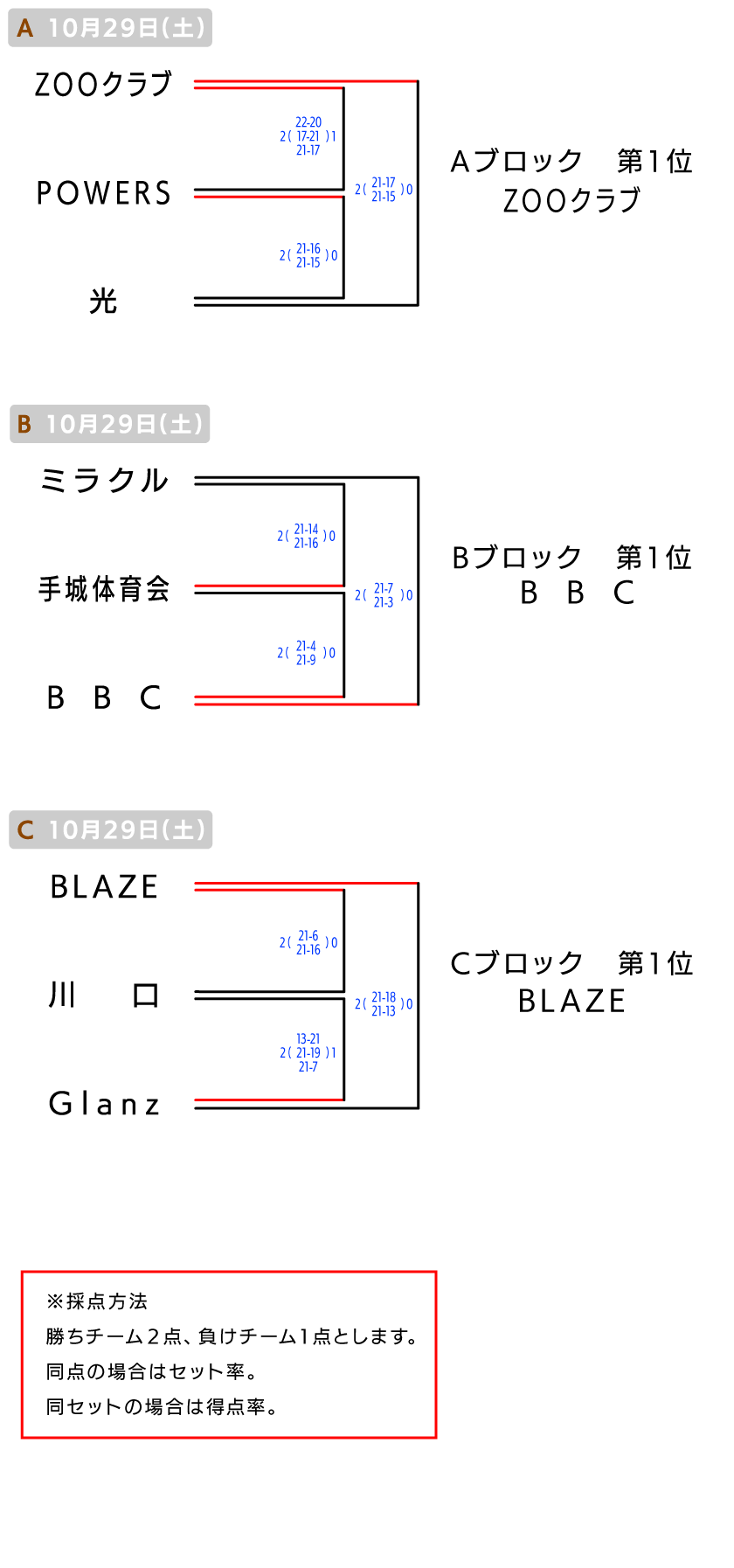 福山 クラブの部