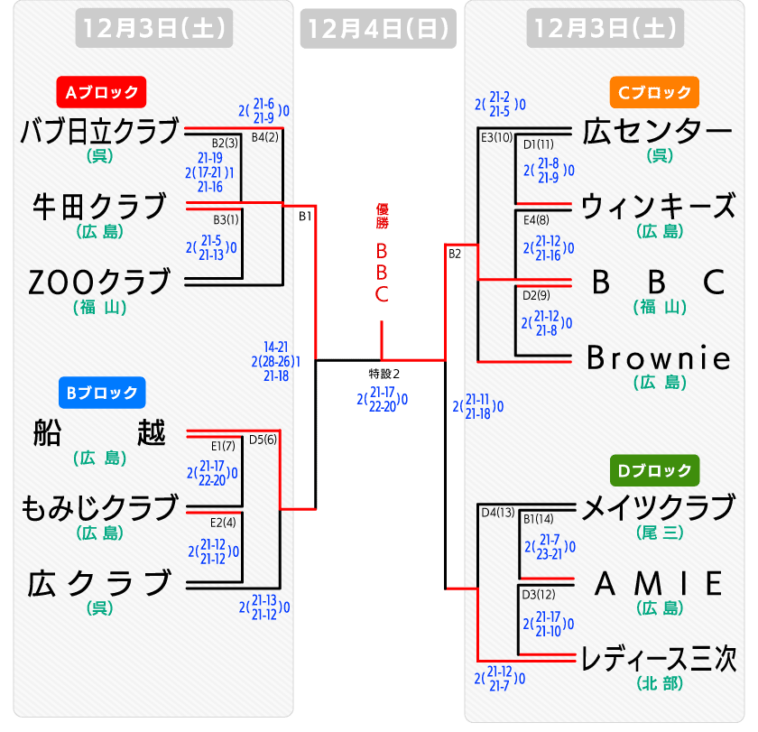 県決勝大会 クラブの部