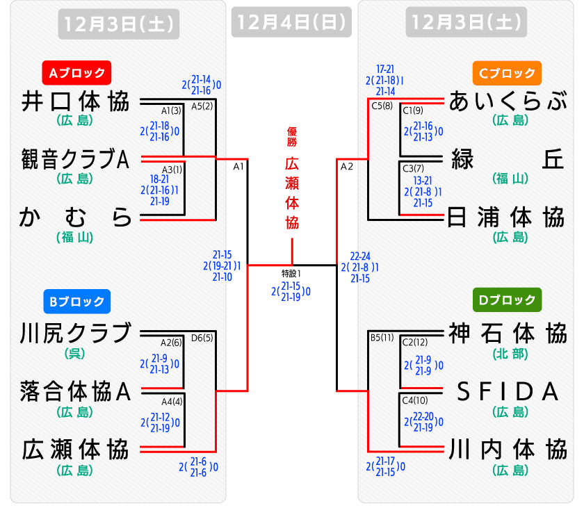 県決勝大会 地域の部