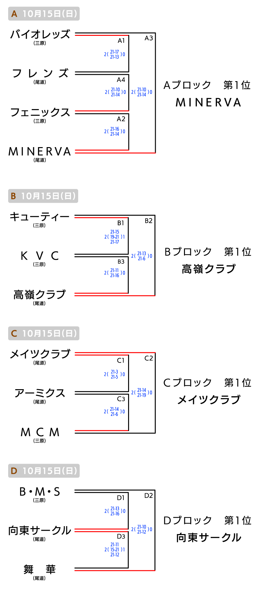 尾三 クラブの部