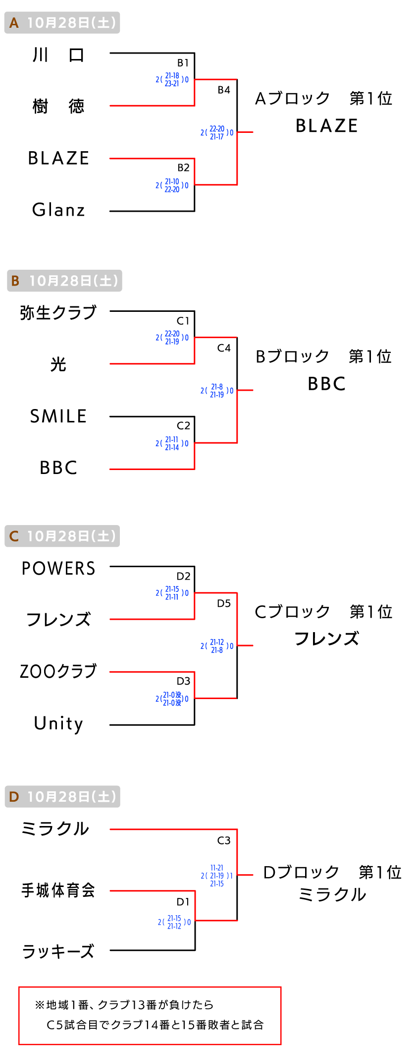 福山 クラブの部