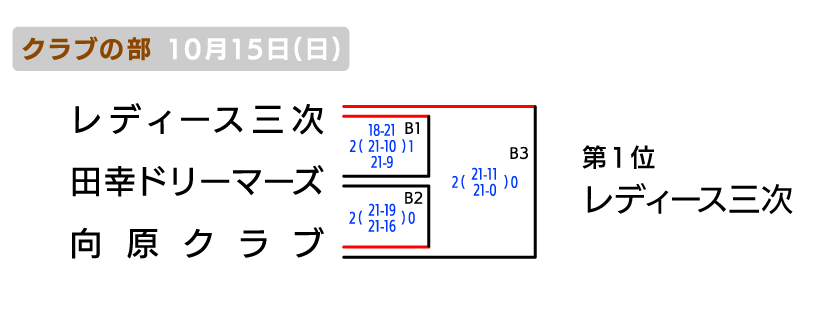 北部 クラブの部