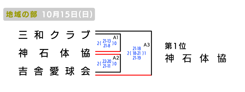 北部 地域の部