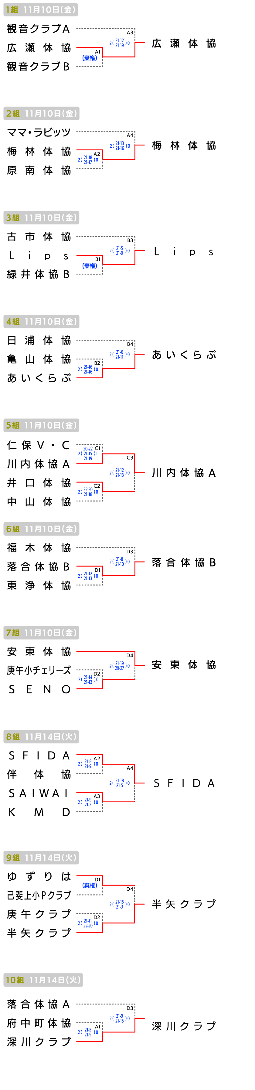 広島 地域の部 大会結果