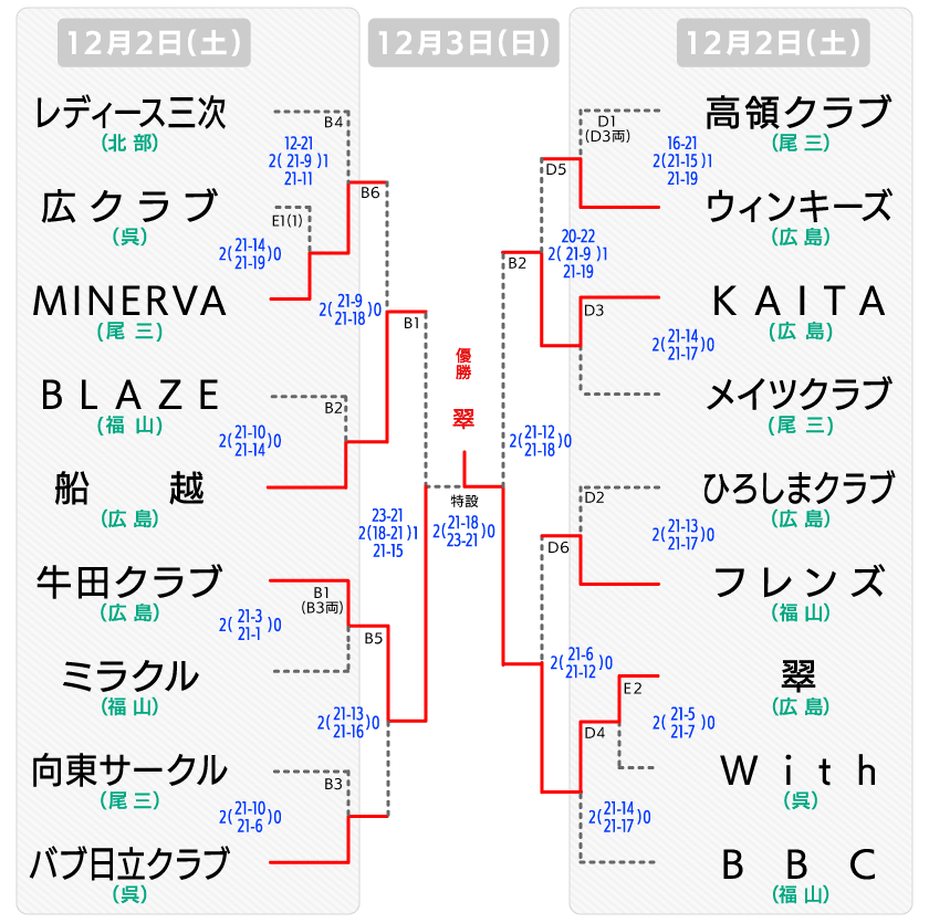 県決勝大会 クラブの部