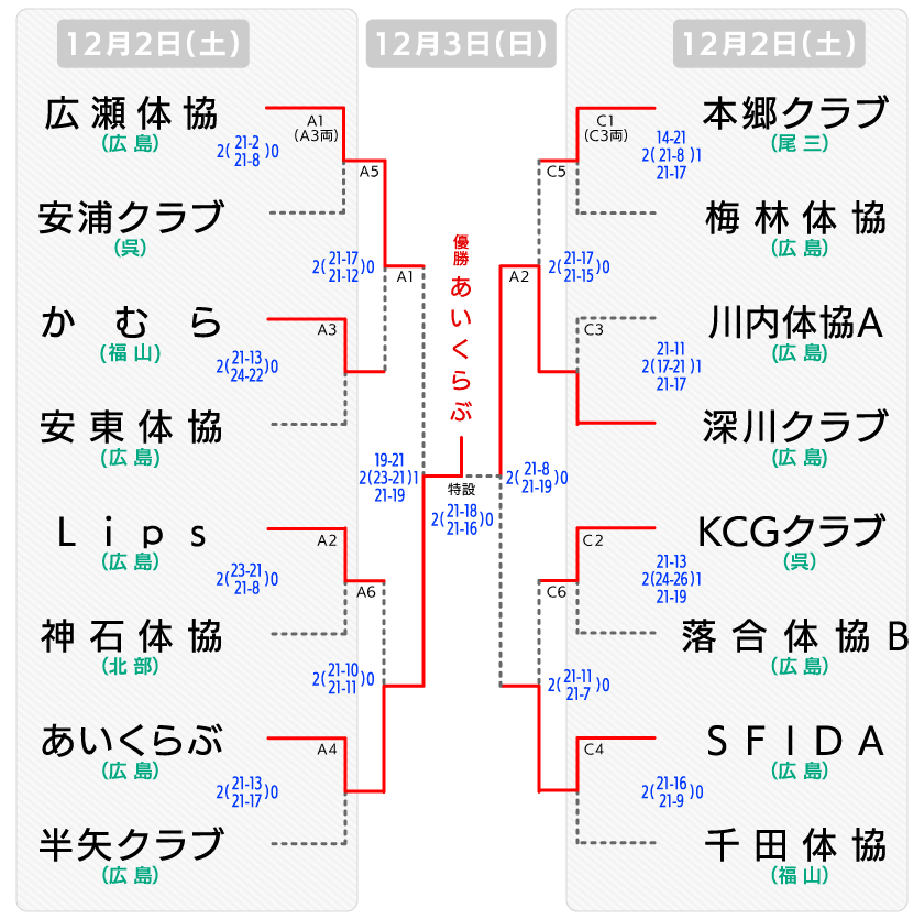 県決勝大会 地域の部