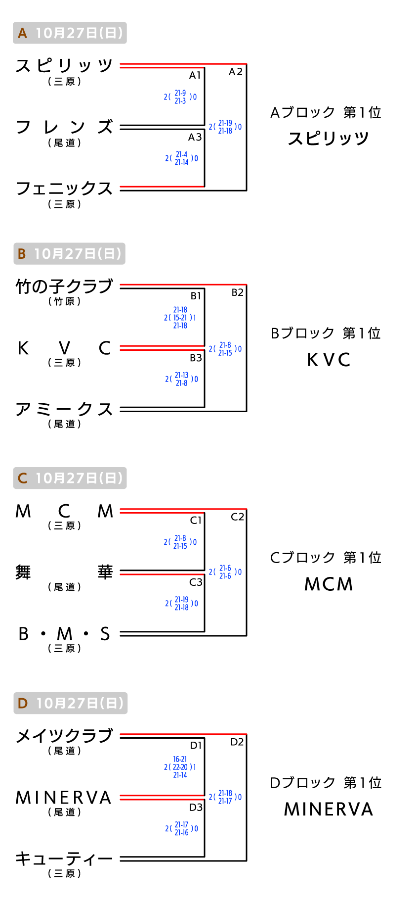 尾三地区 クラブの部